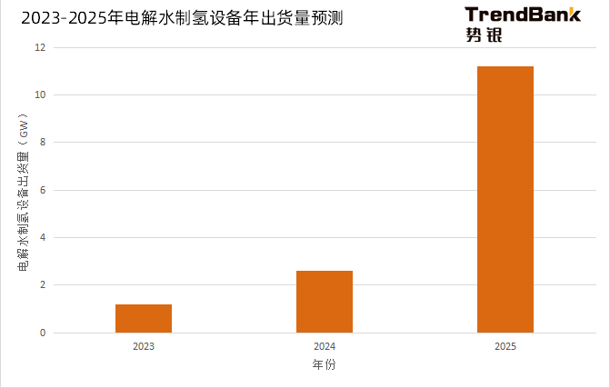 2025年電解水制氫設備出貨量將爆發(fā)，累計出貨量預計達到15GW