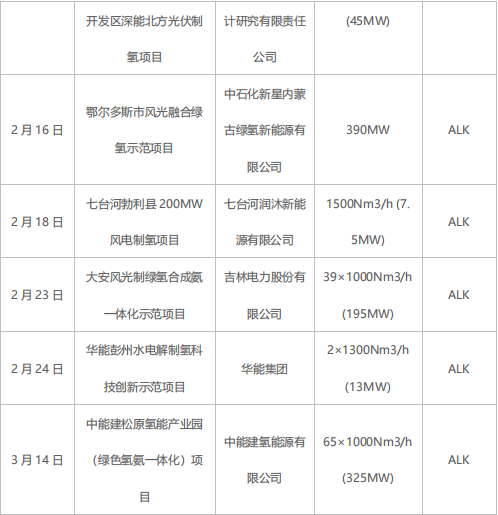 綠氫規(guī)?；l(fā)展需走離網(wǎng)型制備技術(shù)路線