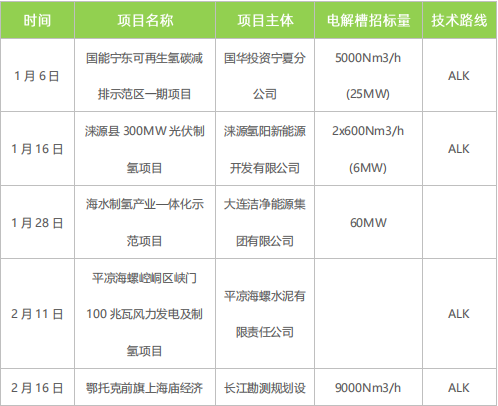 綠氫規(guī)?；l(fā)展需走離網(wǎng)型制備技術路線